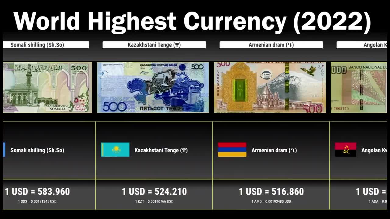 World Highest Currency (2022) - 150+ Countries Compared