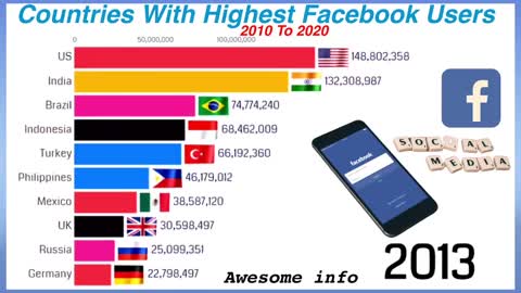 Countries With Highest Facebook Users