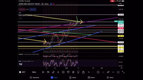 S&P500 Update & PBR Ultra Bull