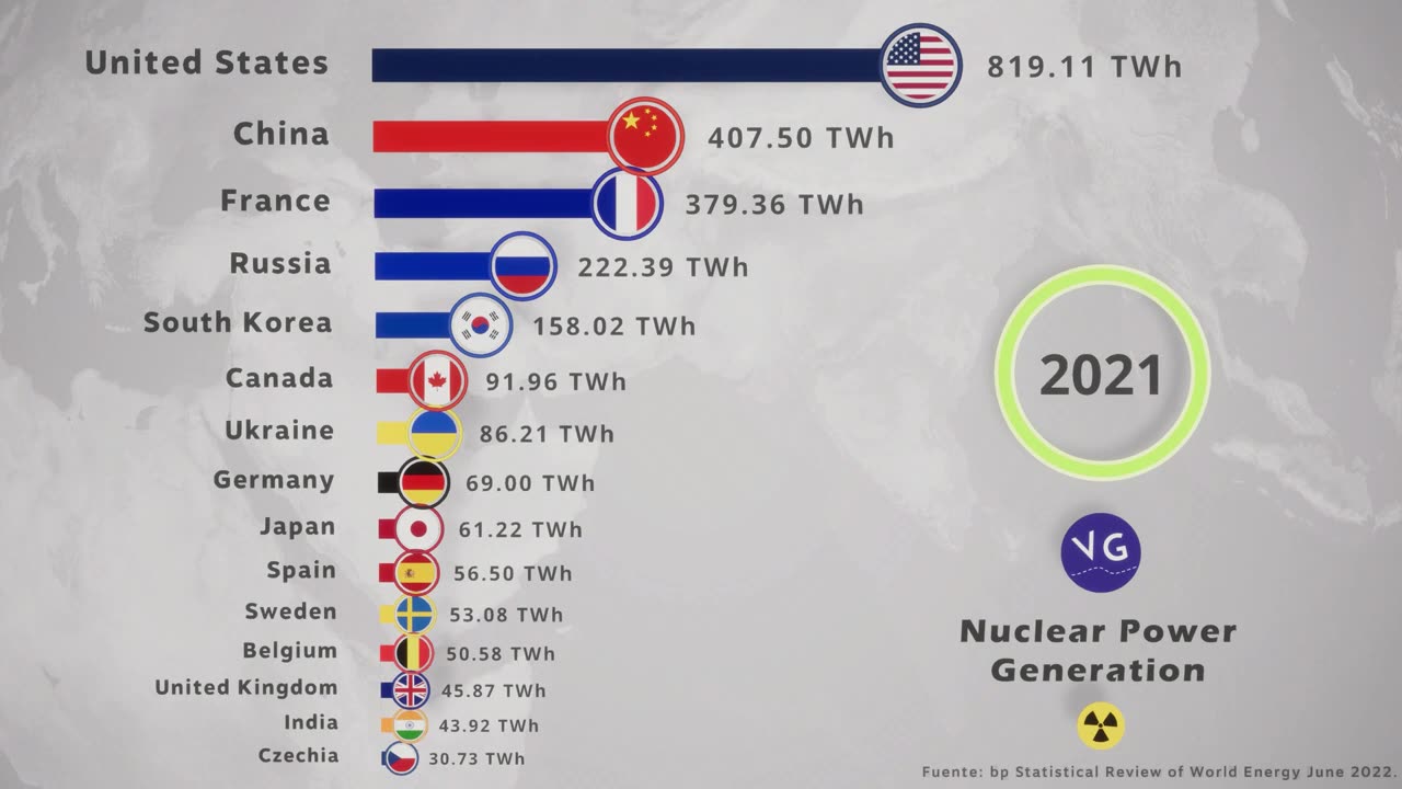 The countries with the most nuclear power producers in fast motion