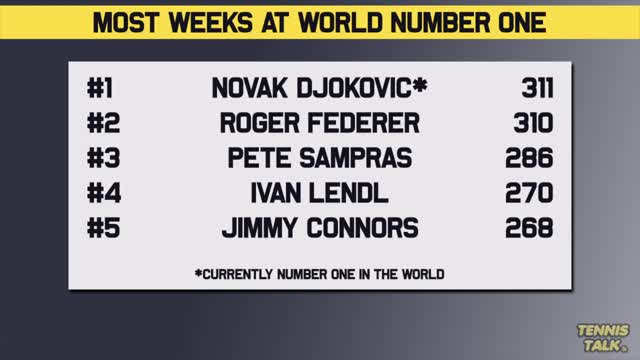 Djokovic BREAKS Federer's Weeks at Number One Record Tennis News