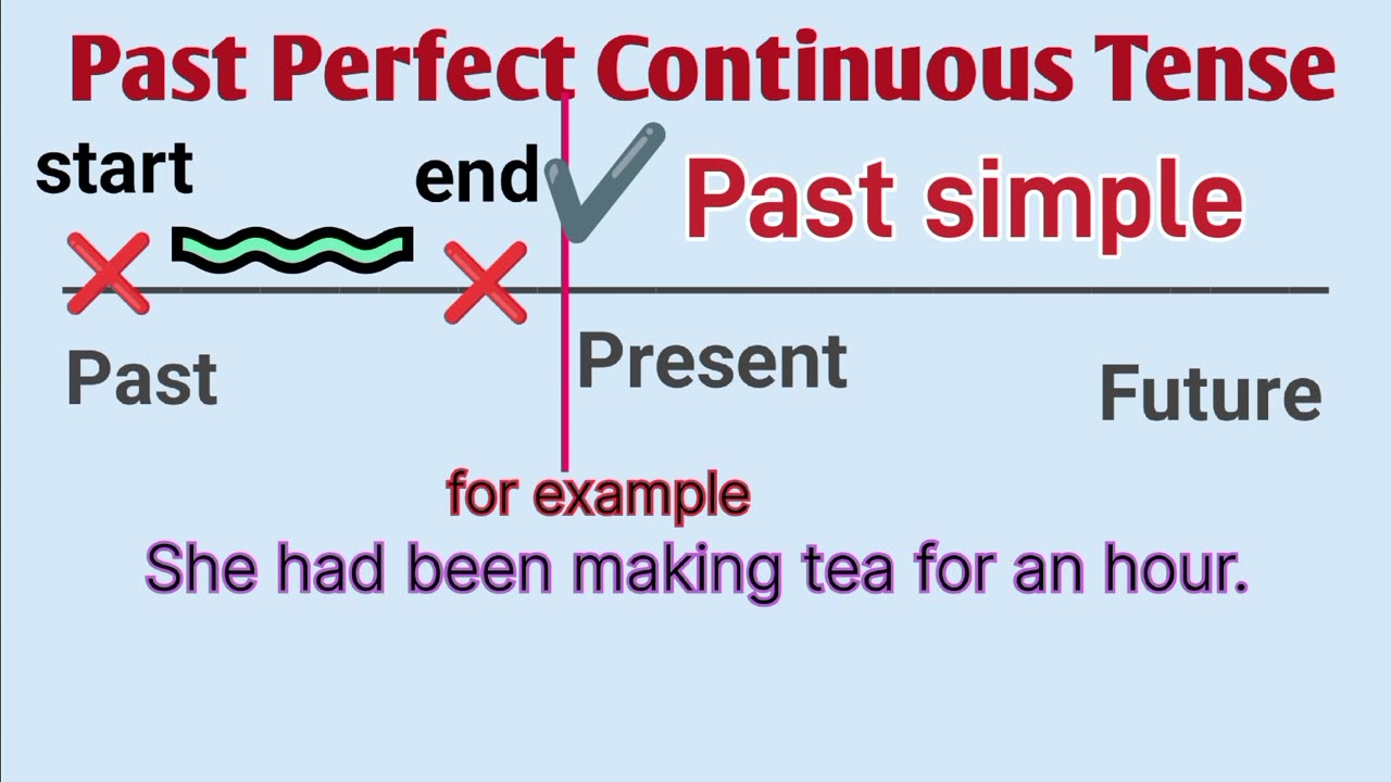 Present Perfect Continuous Tense