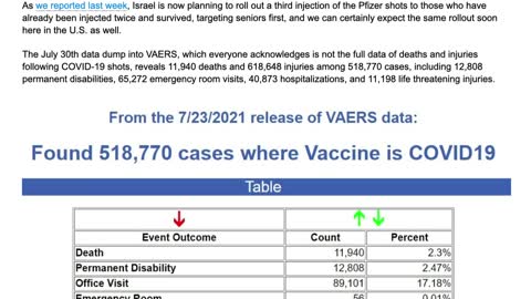 CDC: 11,940 DEAD 618,648 Injuries and 1,175 Unborn Babies DEAD Following COVID-19 Shots