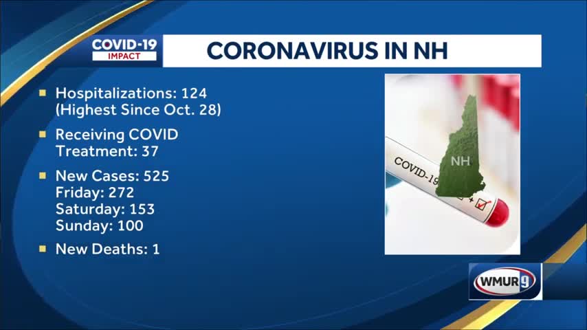 COVID-19 hospitalizations in New Hampshire highest since Oct. 28