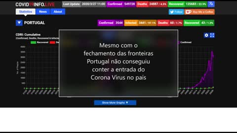 Breaking News #1 Covid-19 Portugal, Espanha e Itália (Corona Vírus)