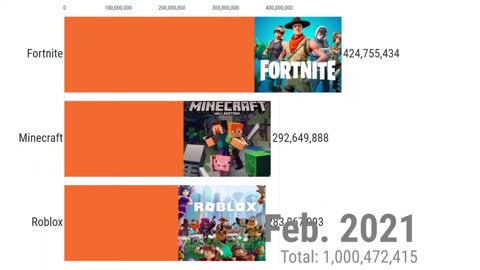 Fortnite vs Roblox vs Minecraft