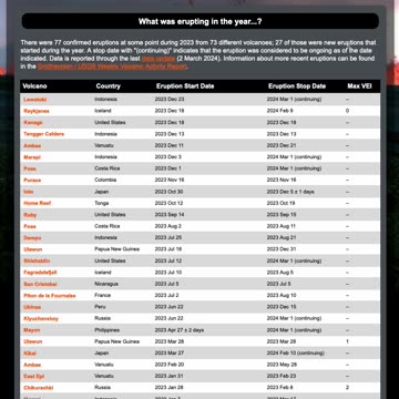 2023 Volcanic Activity