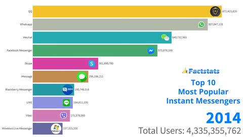 Top 10 Most Popular Instant Messengers From 1998 To 2020.