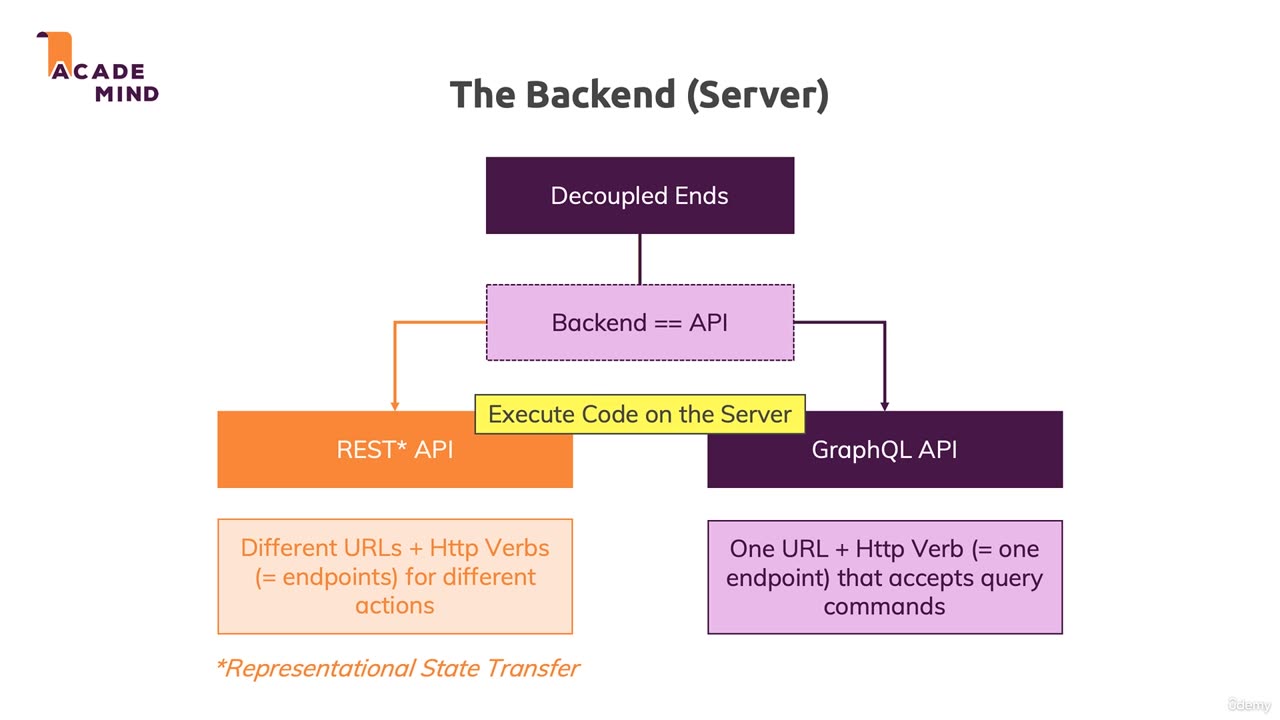 Understanding The Backend