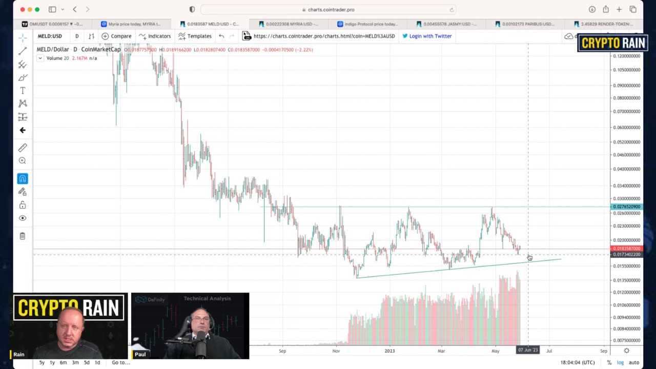 Buy, Wait, or Sell: BTC, ETH, Render, XHV, Flow Lukso