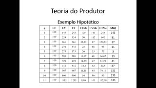 Microeconomia 082 Teoria do Produtor Produtividade Custo Marginal Continuação