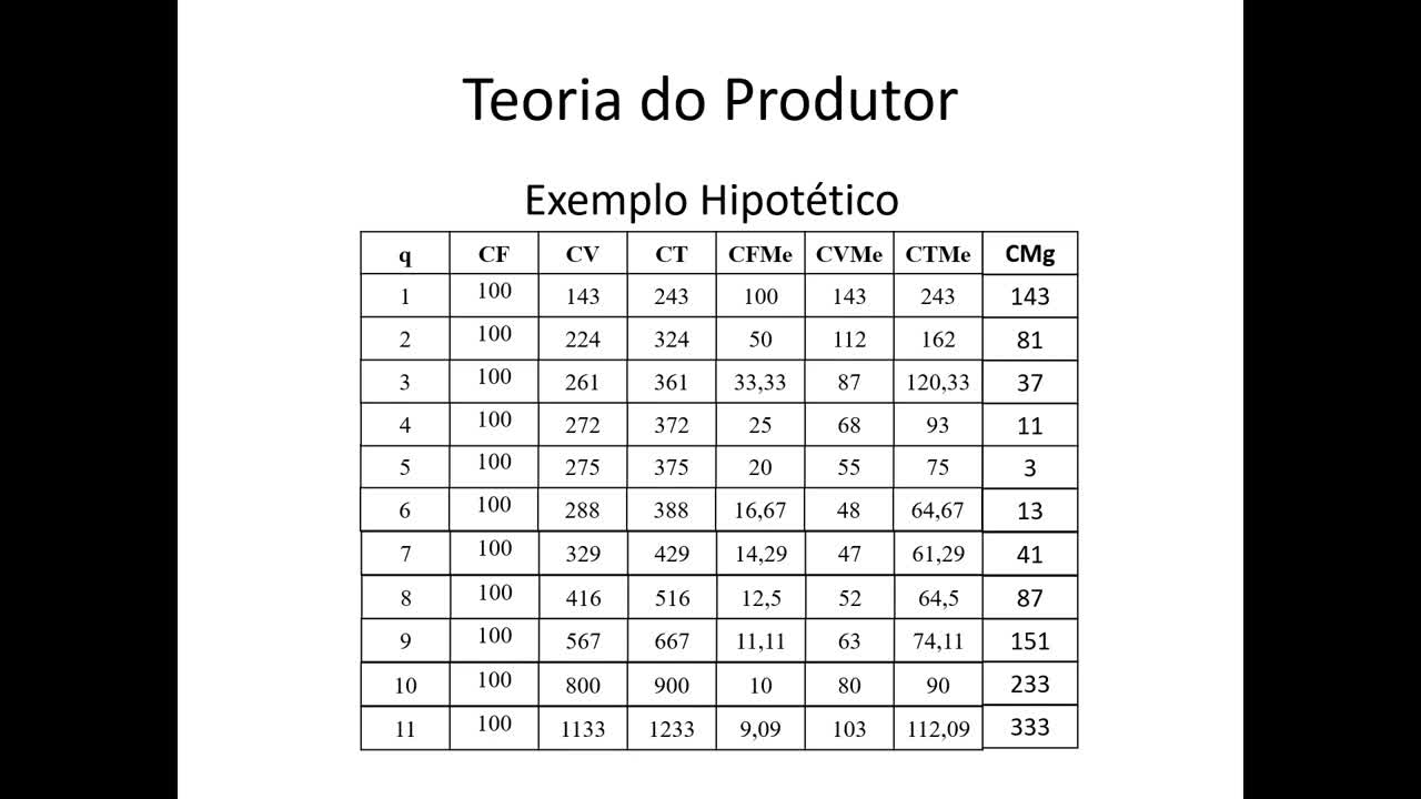 Microeconomia 082 Teoria do Produtor Produtividade Custo Marginal Continuação