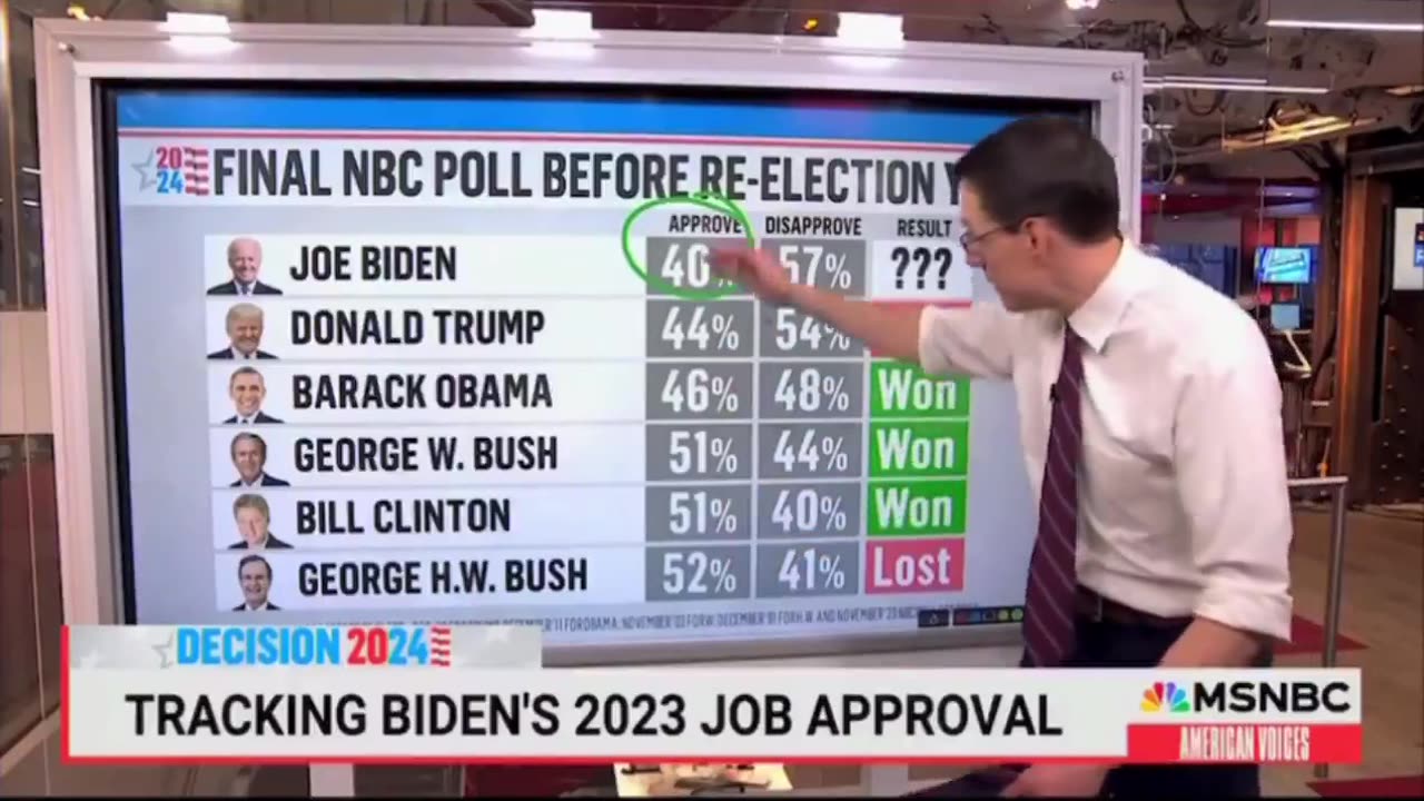 Biden's Approval Ratings Continue To Drop In SAD Moment