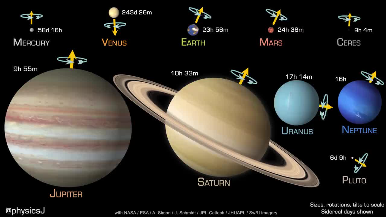 Sizes, rotation, and tilts to scale of our PLANETS