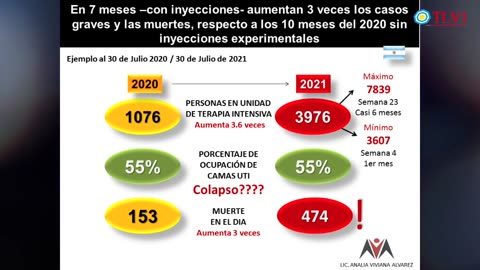 2021-08-22: TLV1: ESTADÍSTICAS EVIDENCIAN QUE NO HUBO PANDEMIA