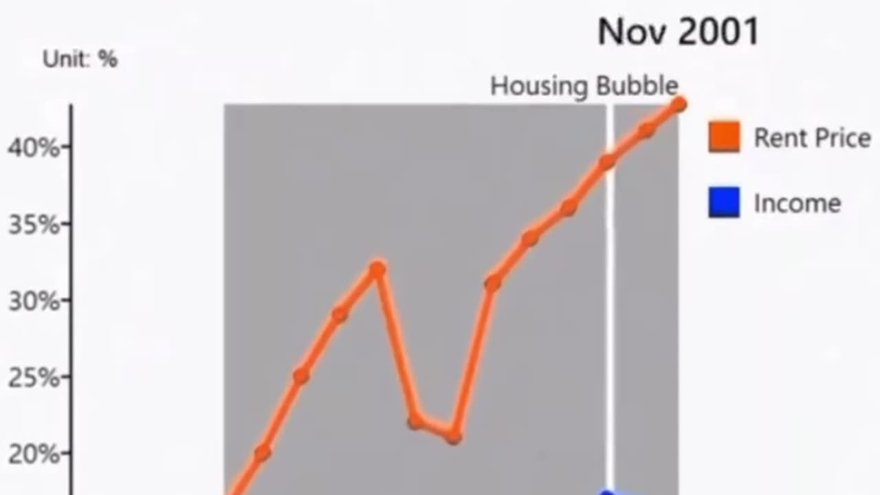 Politics - 2024 US Rent Prices VS Income Graph Buckle Up And Hang The Globalist Politician Criminals