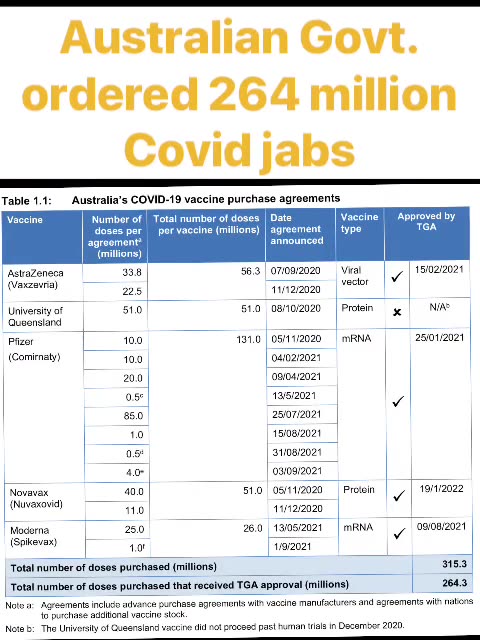COVID CRAZINESS : Australian Govt ordered 10 shots each for every man, women & child in the nation