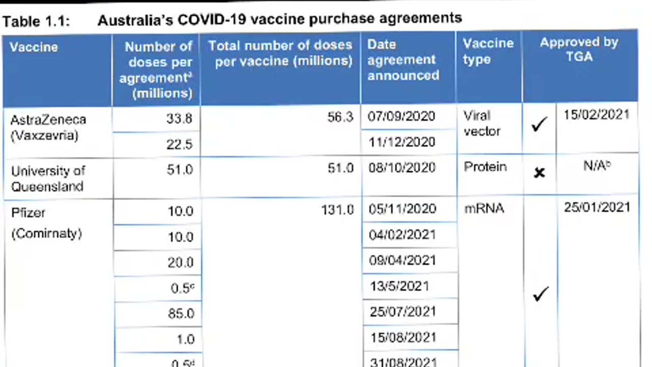 COVID CRAZINESS : Australian Govt ordered 10 shots each for every man, women & child in the nation