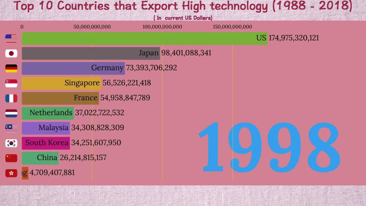 Top 10 Countries that Export High Tech (1988 - 2018)