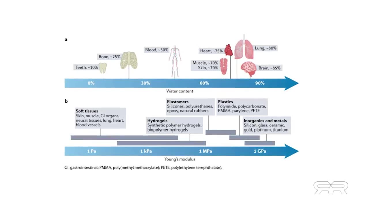 Hydrogels in COVID Vaccine as Programmable Human Interface