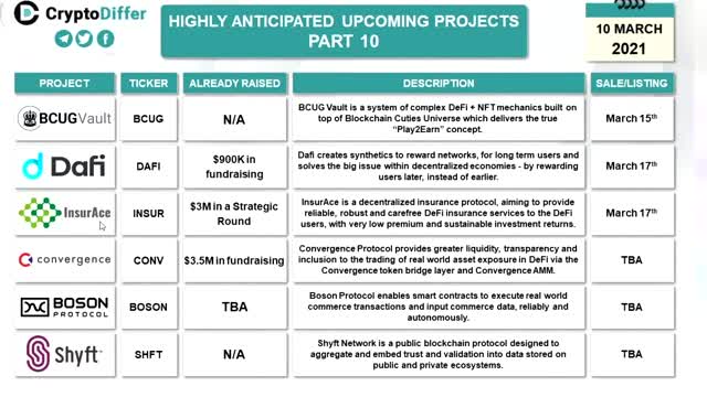 NEXT BIG CRYPTO | 6 upcoming Crypto projects | BCUG INSUR DAFI CONV BOSON SHFT