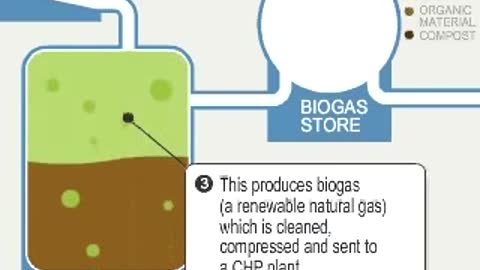 Making Biogas