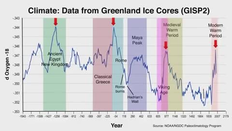 Greenland Ice Core Climate Change Data