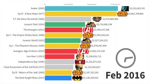 Most Popular Sci-Fi Movies 1968 - 2022