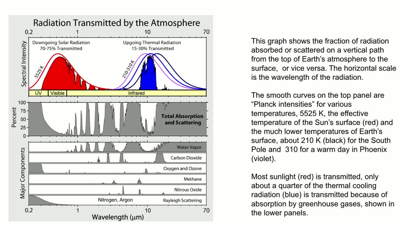 Dr. William Happer -- How to Think About Climate Change