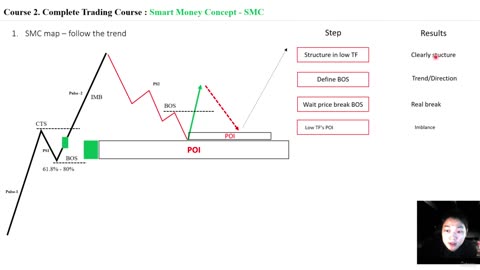 Trading follow trend Theory