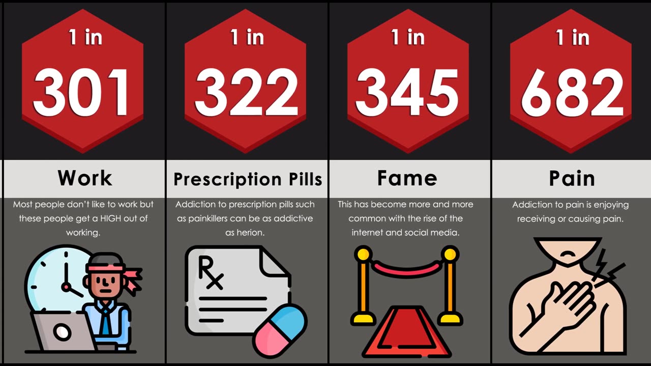 Probability Comparision Addictions