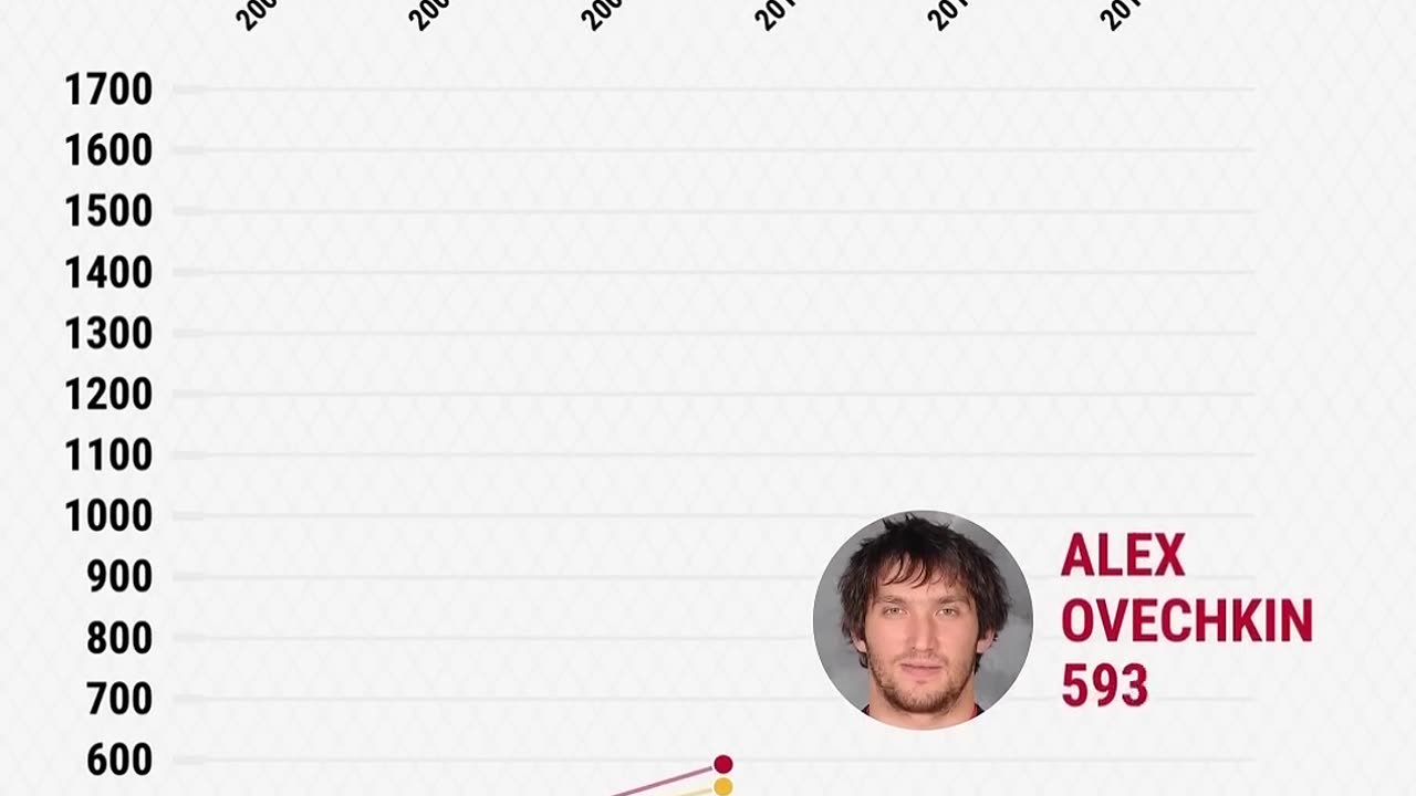 Sid and Ovi career points comparison 🔥