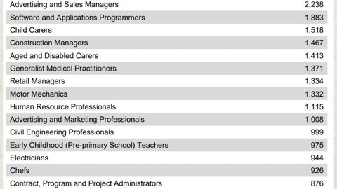 👌Top 20 Skilled Occupations Can Be Ticket To Australian Permanent Residency 🇦🇺
