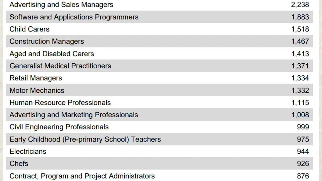 👌Top 20 Skilled Occupations Can Be Ticket To Australian Permanent Residency 🇦🇺