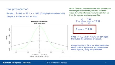 ANOVA - Introduction