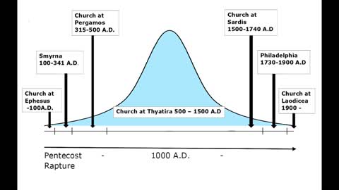 Revelation Part 6 Churches at Philadelphia and Laodicea