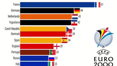 Most Goals in UEFA EURO by Country