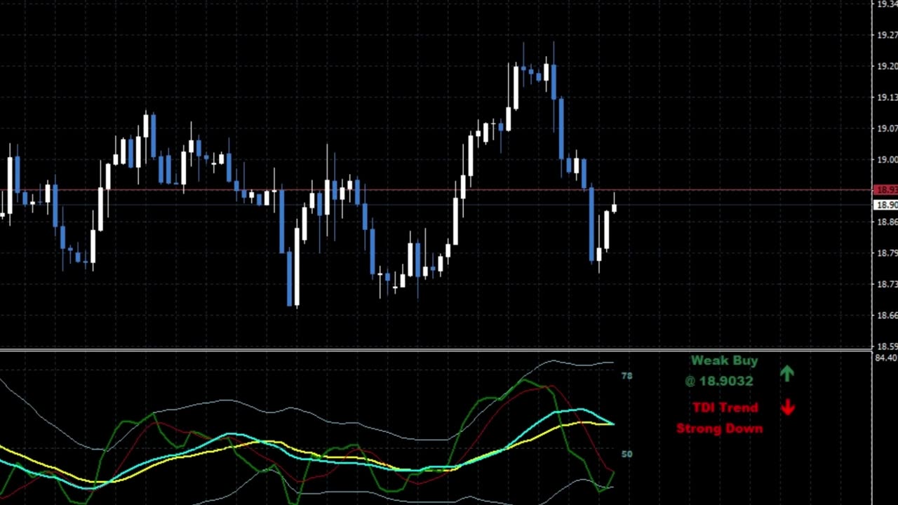 Indicador TDI (Traders Dynamic Index)