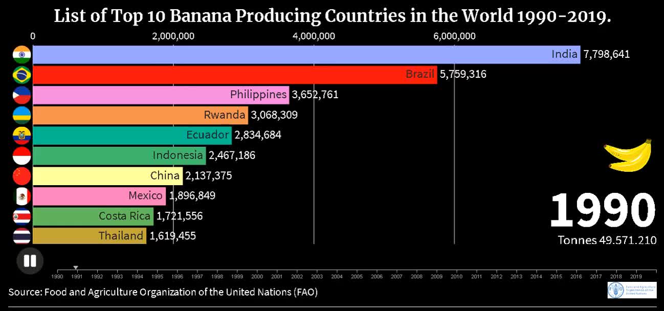 List of Top 10 Banana Producing Countries in the World 🍌🍌