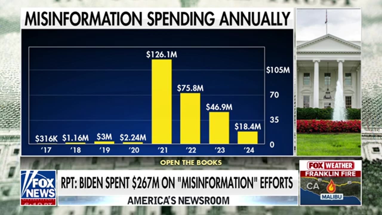 Report reveals draw-dropping amount Biden admin spent on 'misinformation' efforts