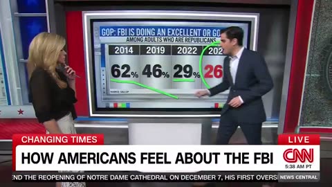 CNN Pollster: Americans' Trust in FBI Has Plunged