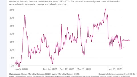 Dr. John Campbell - Excess deaths in 2023