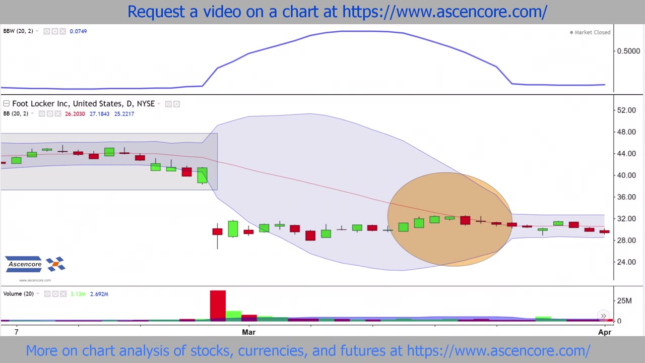 Foot Locker (FL) Stock Chart Analysis With The Bollinger Bands Width Indicator