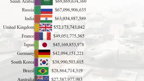 Countries with the Highest Military Spending