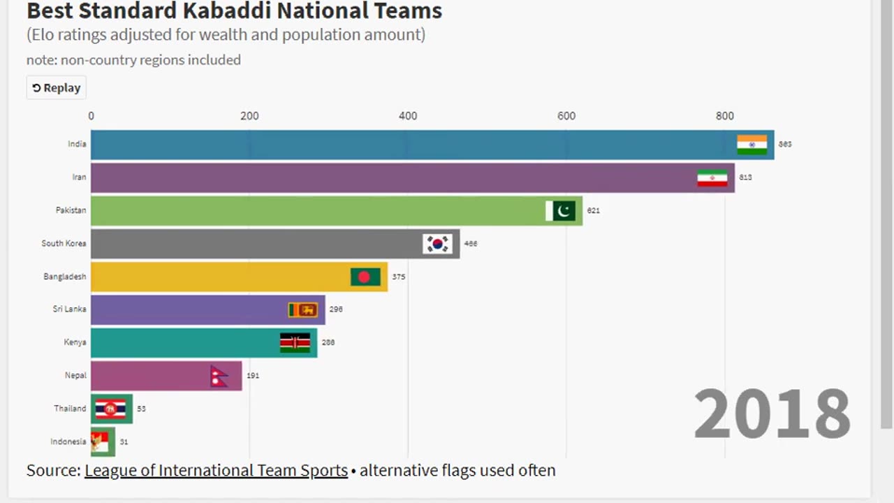 Best Standard Kabaddi Nations (v1)