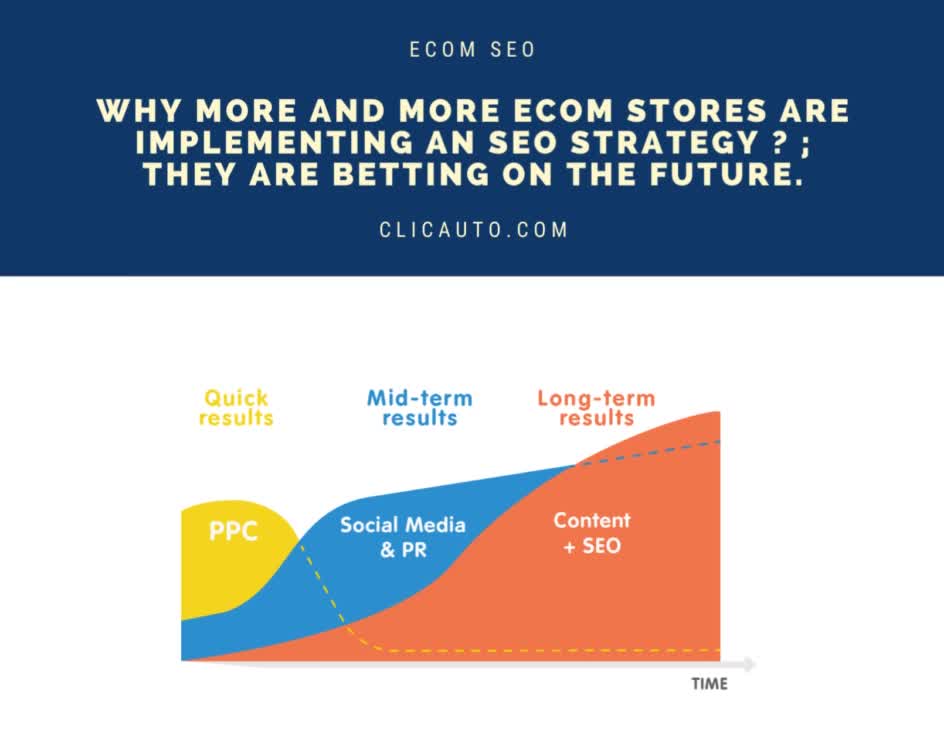 WHY MORE AND MORE #ecommerce STORES ARE IMPLEMENTING AN #SEO #strategy ?