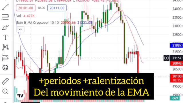 Bitcoin y los death cross