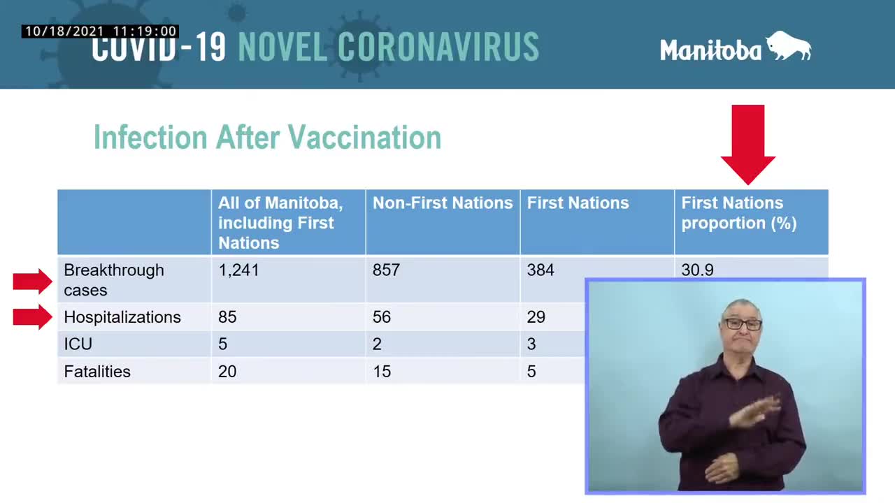 Fully vaccinated contributed to breakthrough cases in indigenous community