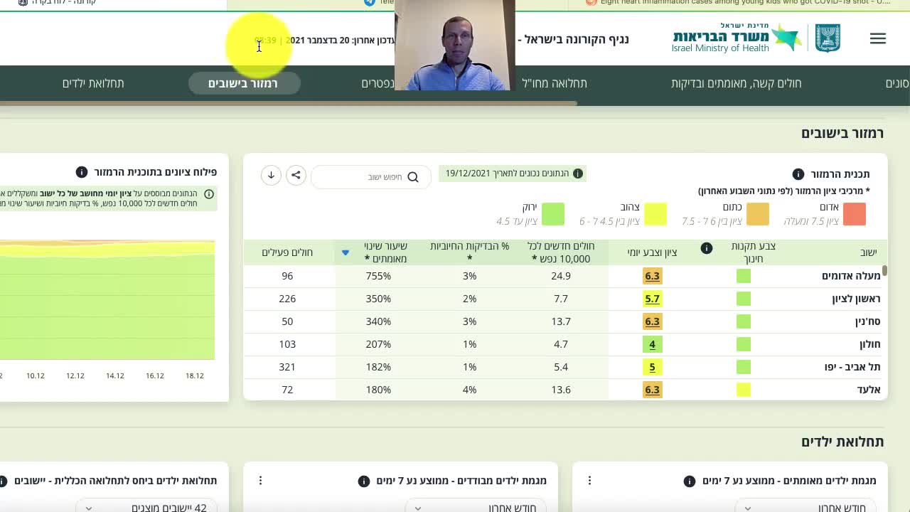 עוז קורן מראה מנתוני משרד הבריאות כיצד עולה באופן מטורף התחלואה אצל הילדים במקומות היכן שמחסנים