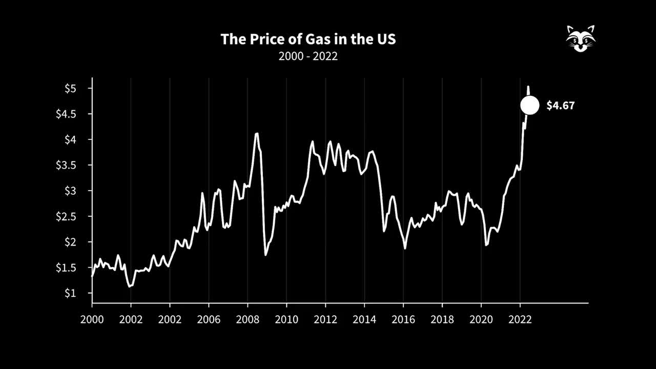 Price of Gas (2000-2022)